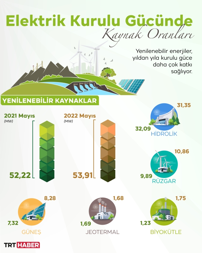 Kurulu güce temiz enerji desteği