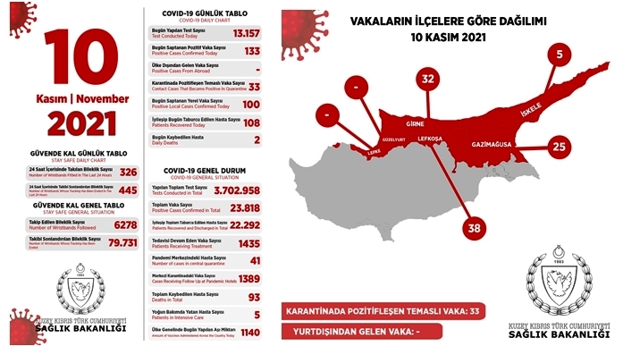 100’ü yerel, 133 pozitif vakaya rastlandı, 2 kişi vefat etti