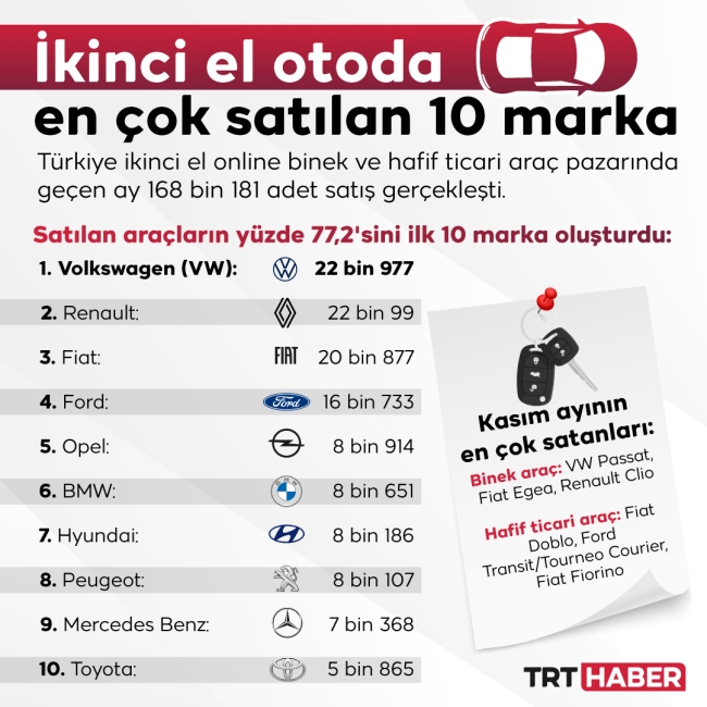 İkinci el otoda en çok satılan 10 marka