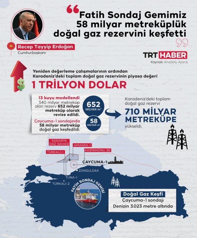 Türkiye'nin gaz rezervinin değeri 1 trilyon dolara ulaştı