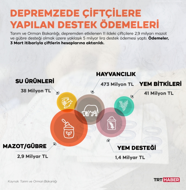 Depremzede Çiftçiye Destek 5 Milyarı Buldu