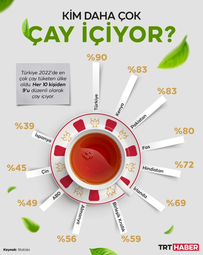 En fazla çay tüketen ülke Türkiye