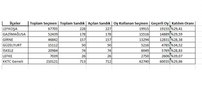 CTP adayı Sami Özuslu yüzde 43.73 oyla milletvekili seçildi