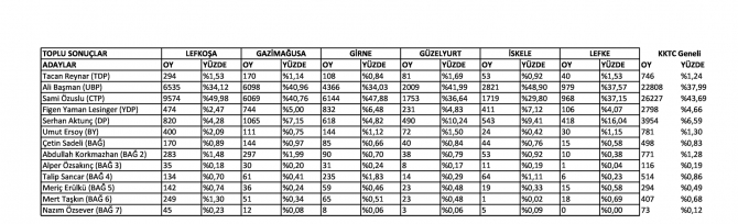 CTP adayı Sami Özuslu yüzde 43.73 oyla milletvekili seçildi